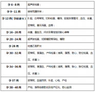 产检时间表